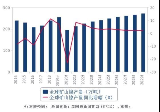 未来10年矿山镍的平均年增长率为3.7％