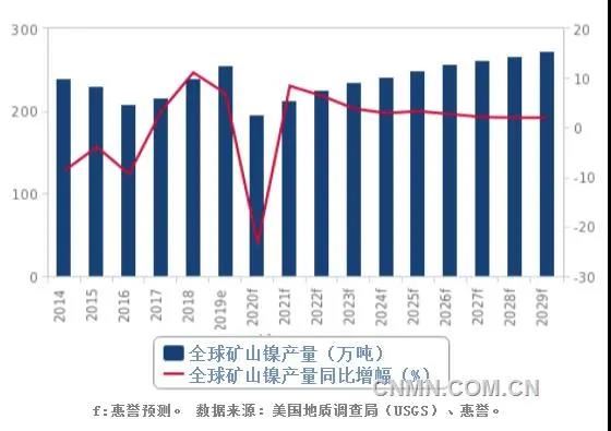 惠誉：矿山镍将在未来10年的年度增长3.7％