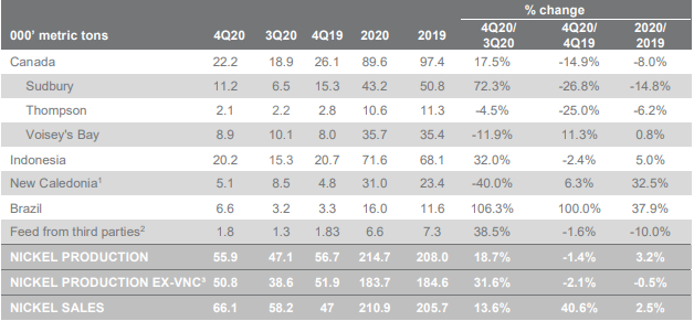 淡水河谷:2020年镍产量将达到21.47万吨，同比增长3.2%。